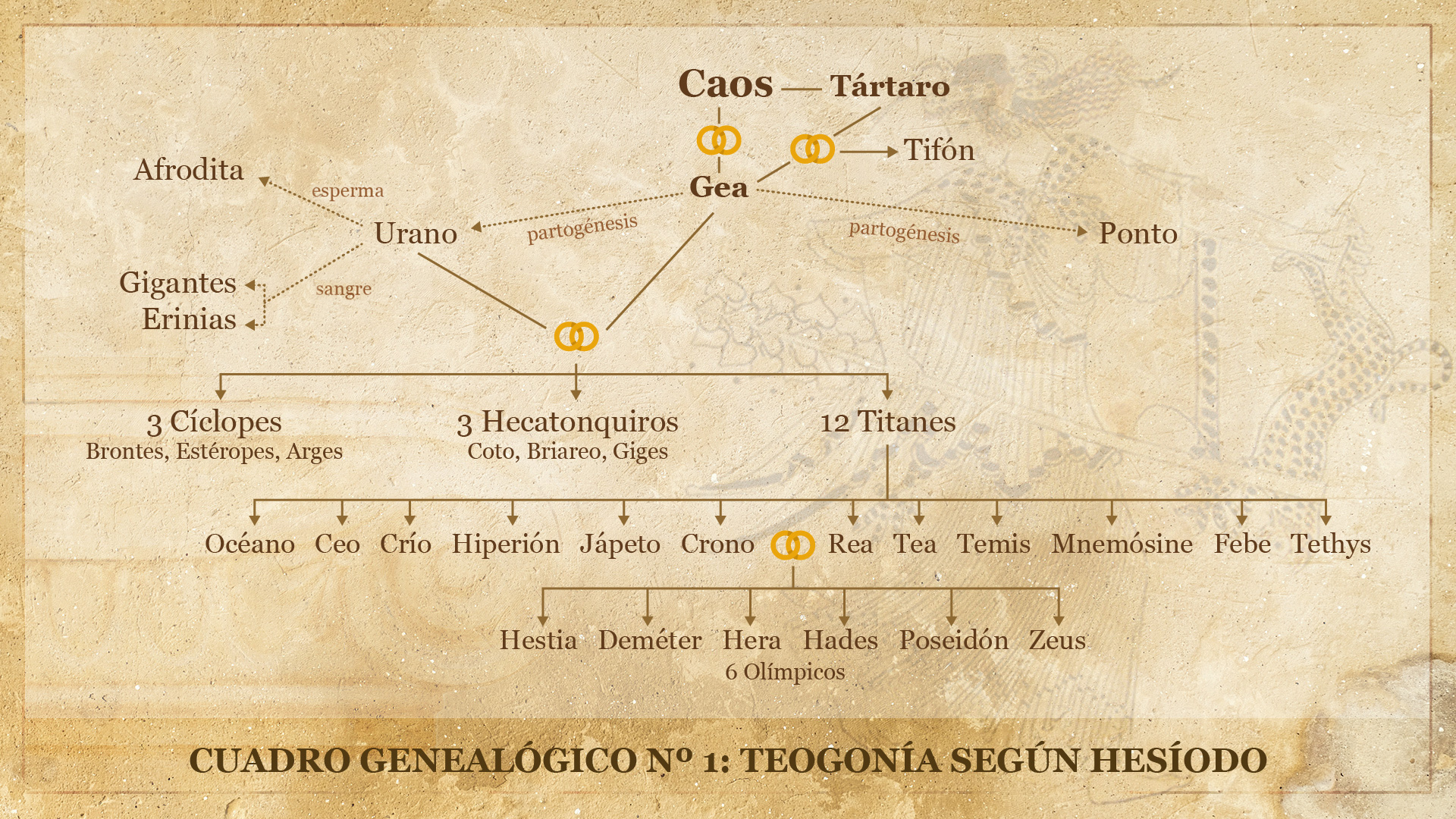 Cuadro Genealógico I