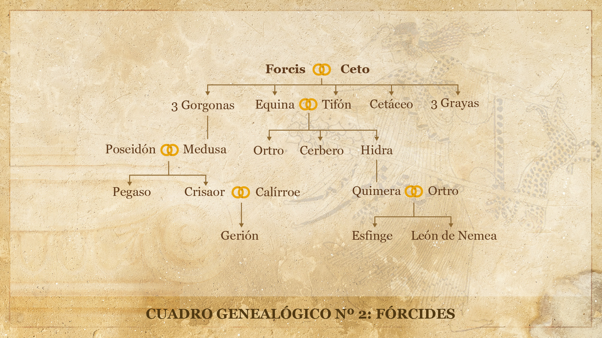 Cuadro Genealógico II