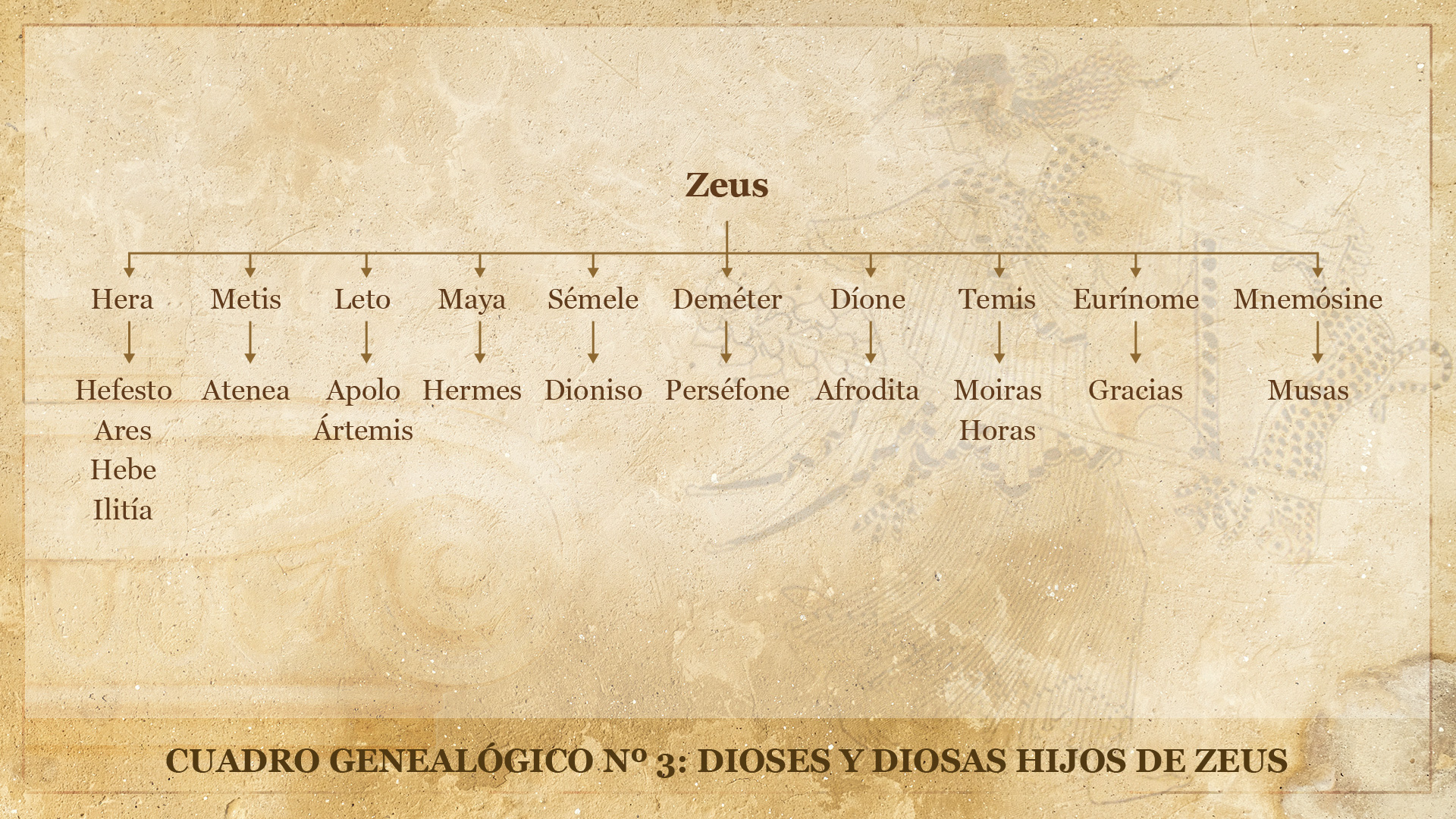 Cuadro Genealógico III