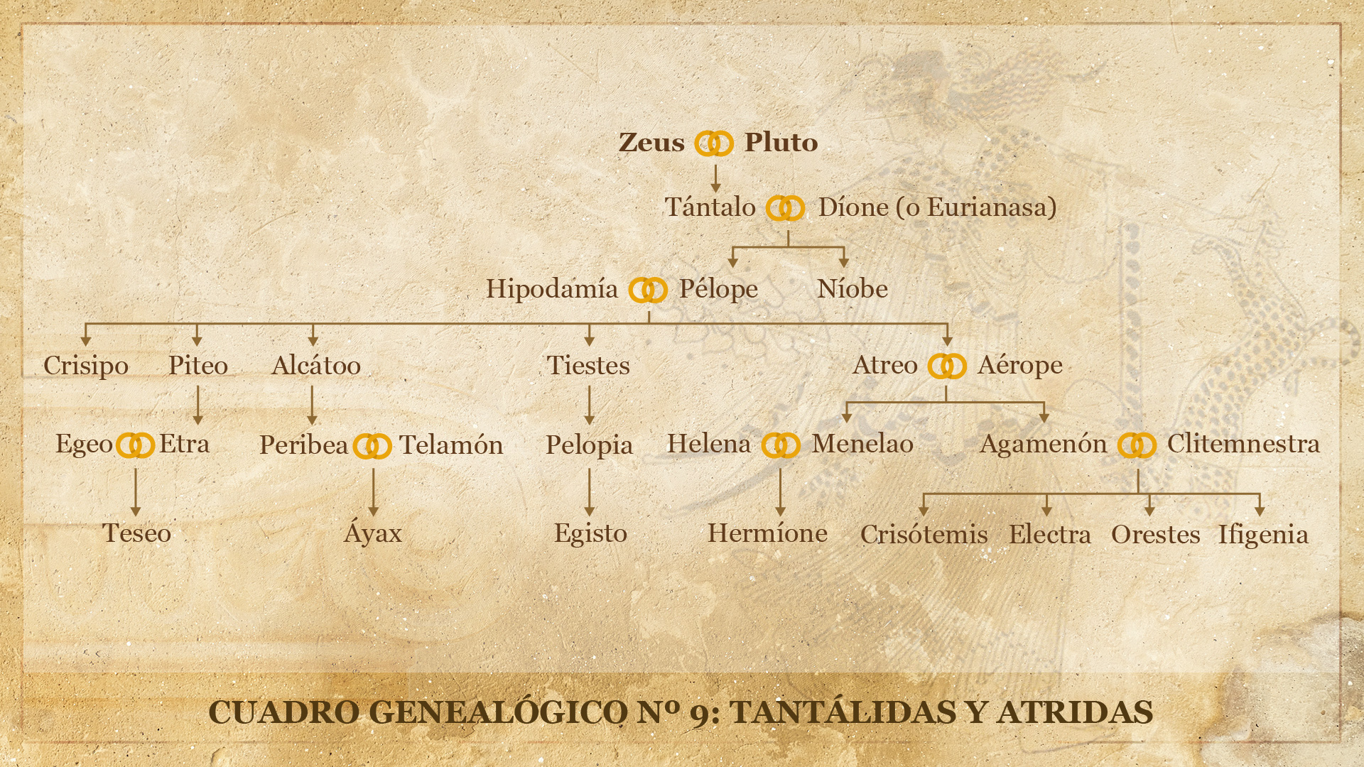 Cuadro Genealógico IX