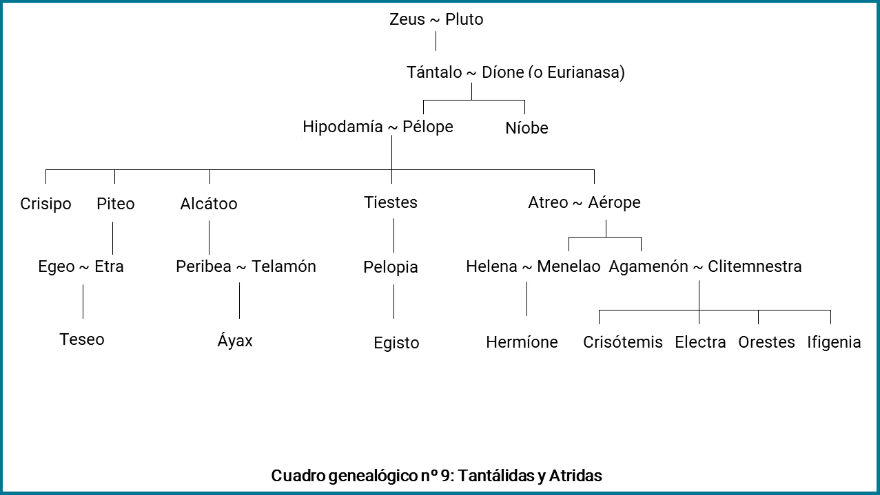 Cuadro Genealógico IX