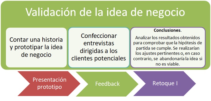 Representación gráfica sobre validación de la idea de negocio