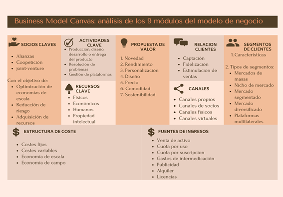 Análisis de los 9 módulos del modelo de negocio
