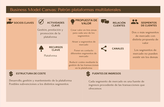 Figura 7. Patrón plataformas multilaterales