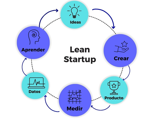 Respresentación gráfica del ciclo de Startup