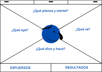 Representación gráfica del mapa de empatía