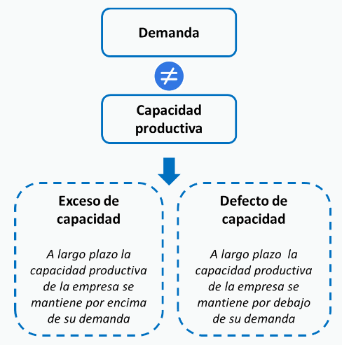 Representación gráfica de la relación demanda y capacidad productiva
