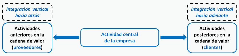 Representación de tipos de integración vertical