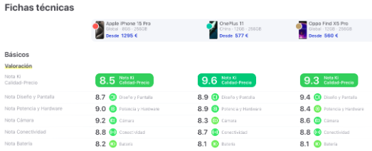 Figura 5. Comparativa de dispositivos móviles