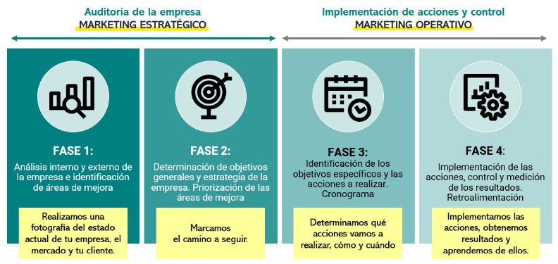 Figura 1. Marketing estratégico vs. Marketing operativo [1]