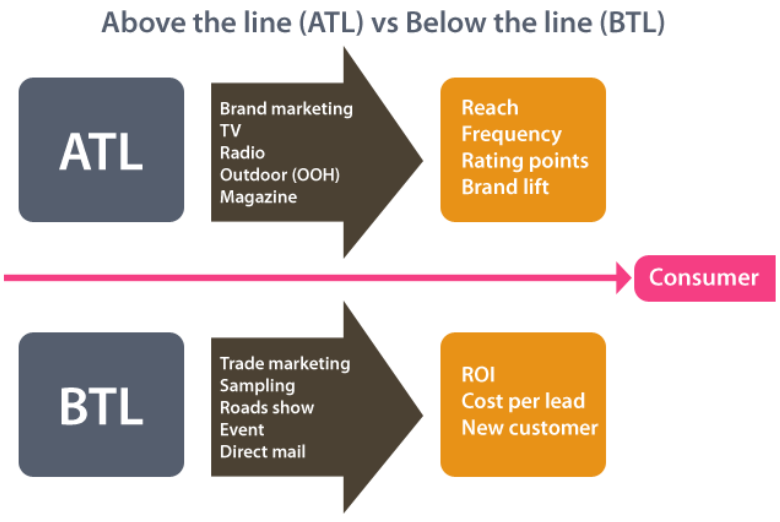 Figura 5. Ejemplo de canales y herramientas de ambas estrategias [5]