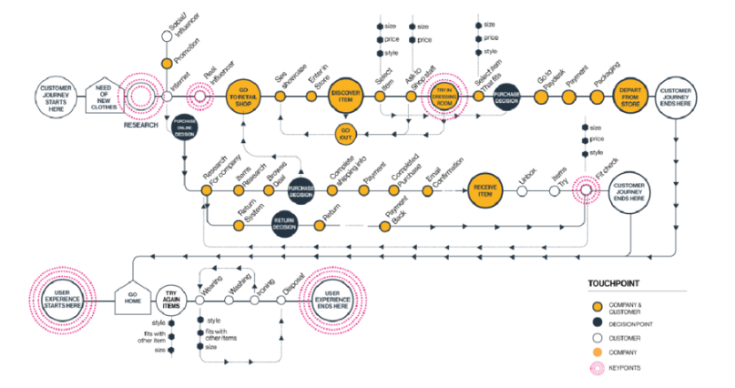 Figura 7. Ejemplo de un diseño de un CMJ Digital, con una herramienta de creación de flujogramas, de una empresa del retail de la moda [7]