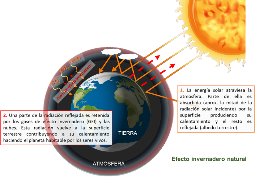 Efecto invernadero natural