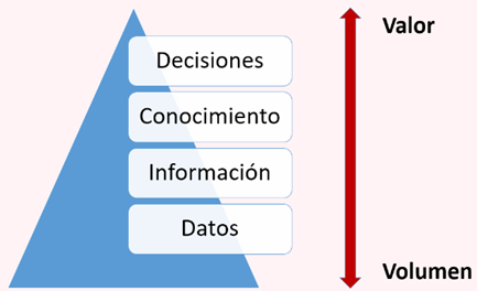 Figura 2.6. La Informática (hardware y software) permite extraer de los datos brutos información y conocimiento y realizar tomas de decisiones, todo ello sin intervención humana directa. Estas funciones se realizan de acuerdo con programas realizados por humanos. 