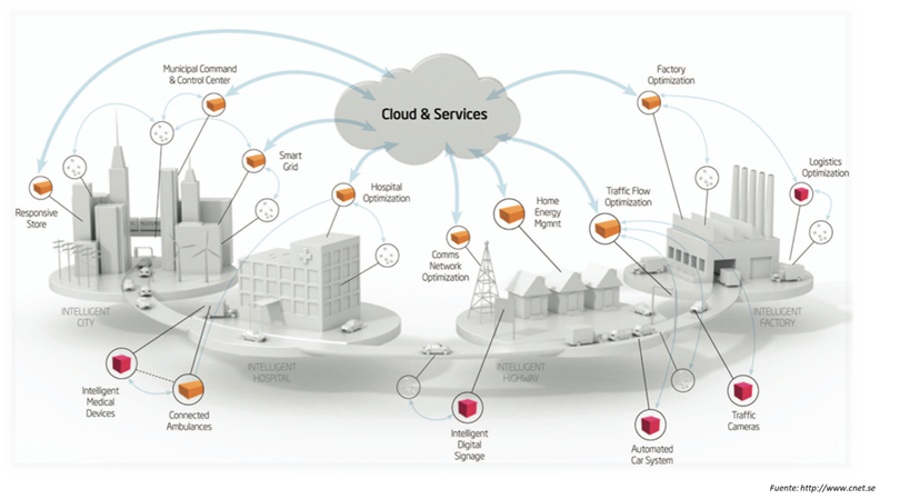Figura 2.8. La computación en la nube permite almacenar y procesar datos remotamente procedentes de múltiples sensores de muy diversa naturaleza. Fuente: [  ]