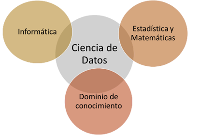 Figura 2.7. En la Ciencia de Datos convergen la Estadística Matemática con la Informática aplicadas y con el dominio de conocimiento concreto al que se esté aplicando (sociología, industria, bibliometría, salud, etc.).