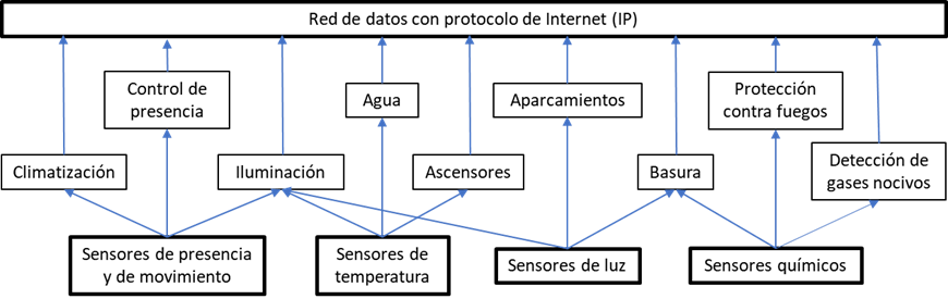 Figura 3.3. Sensores y funciones en el contexto de edificios inteligentes (Más detalles pueden verse en [  ]).