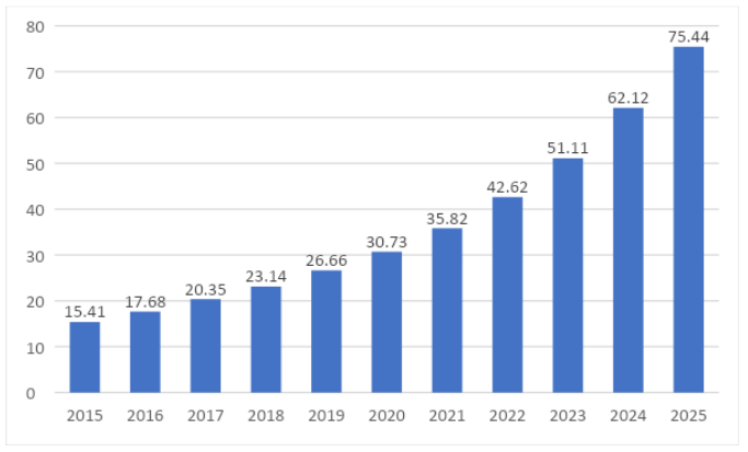 Predicción del número total de dispositivos IOT conectados para 2025