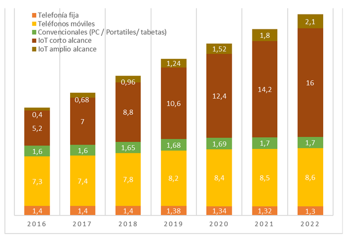 Evolución anual y previsiones (2016 a 2022) del número de dispositivos con distintos tipos de conexión