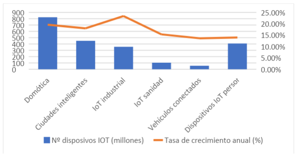 Número de dispositivos IoT y tasa anual de crecimiento por dominio de aplicación