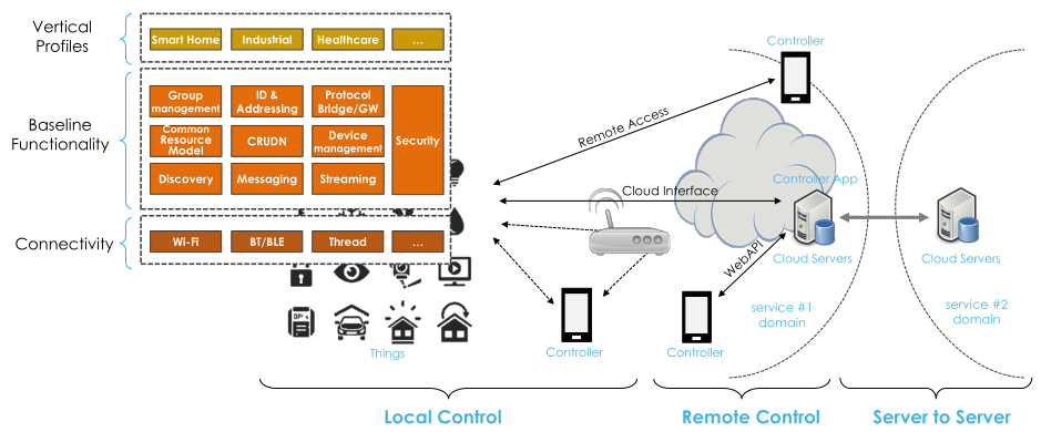 Figura 2:  Capas de abstracción del framework de OCF. Fuente: OCF [5]