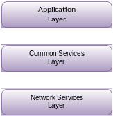 Figura 4: Capas del framework OneM2M. Fuente: [16] 