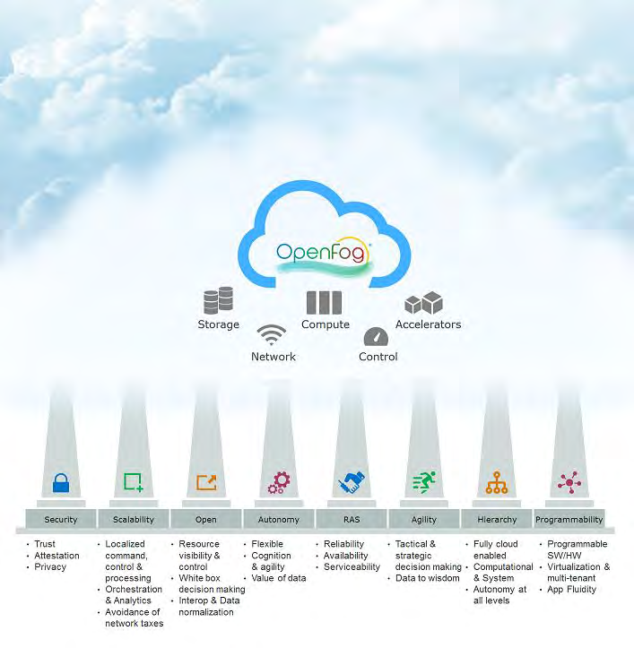 Figura 5: Pilares de diseño de la arquitectura OpenFog. Fuente: [17]