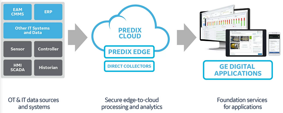 Figura 8: Diagrama de la arquitectura de Predix. Fuente: [20] 