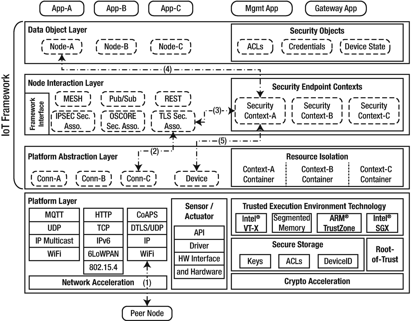 Figura 1: Arquitectura en capas de un framework para IoT. Cada uno de los elementos de las capas puede mapearse con las abstracciones correspondientes en cada capa. En la figura se representa un camino de interacción en el que hay un nodo que establece una conexión (Peer node) con otro nodo (Nodo A). Para ello, usa el hardware de comunicación de red que tiene su representación abstracta dentro del framework. Tras descifrar el mensaje y comprobar los permisos de acceso, se accede a la abstracción Nodo A que finalmente consulta con el dispositivo. Fuente: [2]