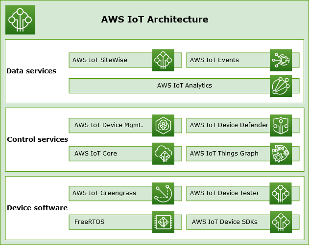 Figura 10: arquitectura del framework de AWS Fuente: [22]