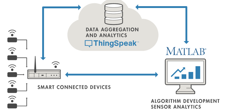 Figura 9: Diagrama de la arquitectura de ThingSpeak. Fuente:[21] 