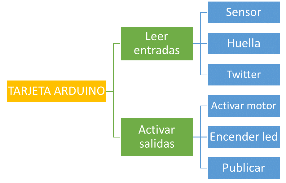 Figura 5. Ejemplos de “cosas” que puedo hacer con ARDUINO.