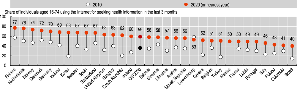 Figura 3: Porcentaje de adultos que buscan información médica online. (Fuente: https://www.oecd-ilibrary.org/sites/ae3016b9-en/1/3/5/6/index.html?itemId=/content/publication/ae3016b9-en&_csp_=ca413da5d44587bc56446341952c275e&itemIGO=oecd&itemContentType=book)