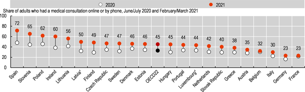 Figura 4: Porcentaje de adultos que recibieron teleasistencia médica desde el comienzo de la pandemia. (Fuente: https://www.oecd-ilibrary.org/sites/ae3016b9-en/1/3/5/6/index.html?itemId=/content/publication/ae3016b9-en&_csp_=ca413da5d44587bc56446341952c275e&itemIGO=oecd&itemContentType=book)