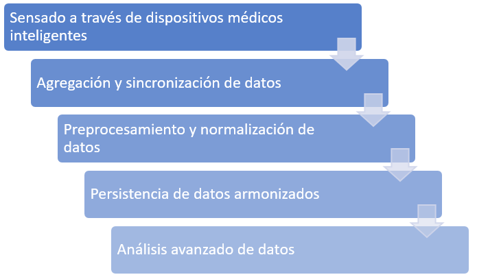 Figura 5: Pasos o etapas principales del IoMT.