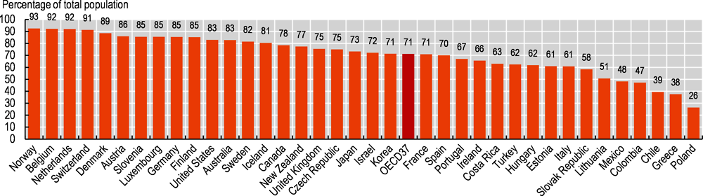 Figura 1: Nivel de satisfacción de la población con respecto a la disponibilidad y calidad de los servicios de salud de la región en la que viven. Datos de 2020. (Fuente: https://www.oecd-ilibrary.org/sites/ae3016b9-en/1/3/5/1/index.html?itemId=/content/publication/ae3016b9-en&_csp_=ca413da5d44587bc56446341952c275e&itemIGO=oecd&itemContentType=book)