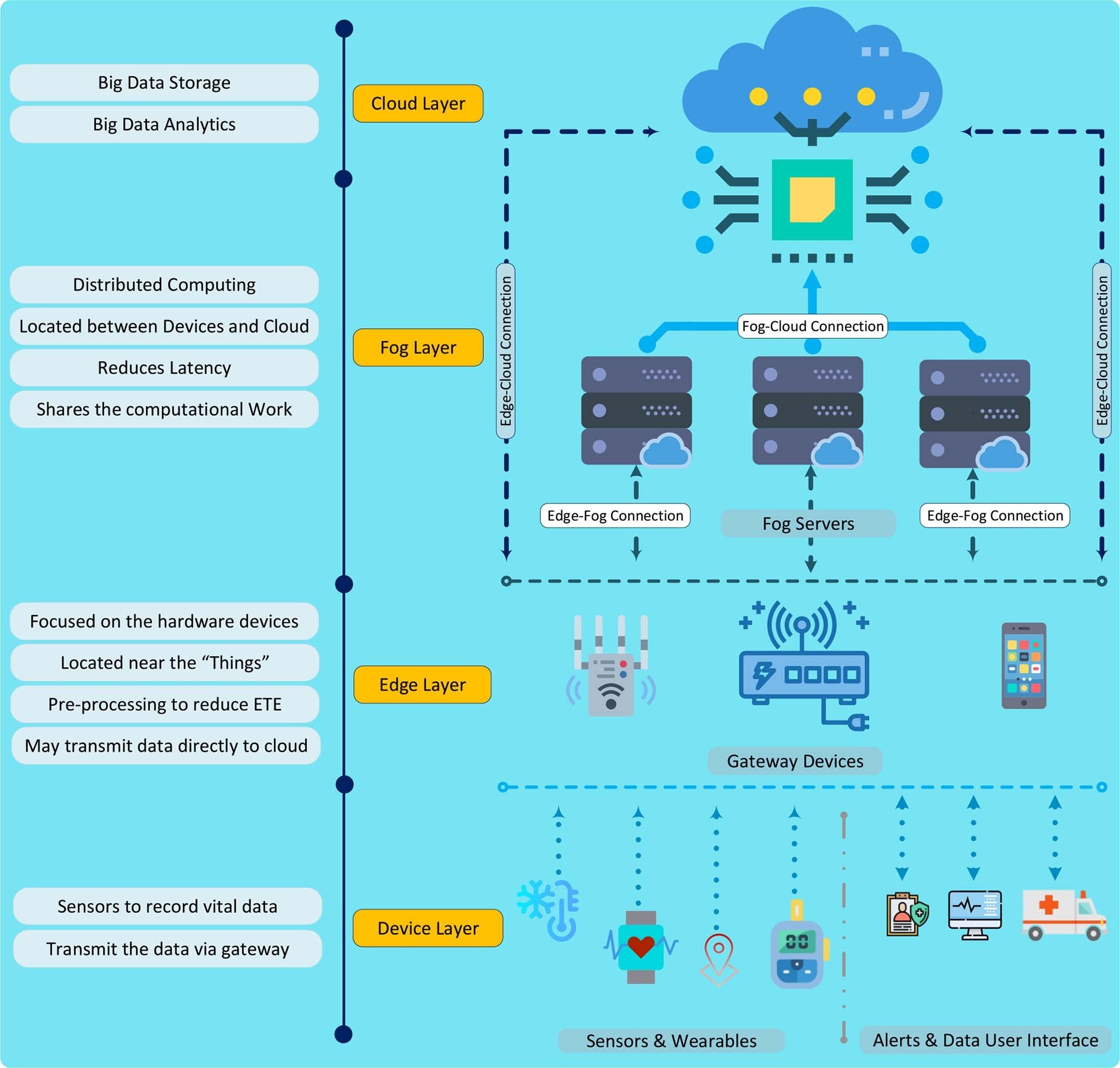 Figura 1: Arquitectura híbrida avanzada basada en computación nube (fog) y borde (edge). (Fuente: (Qadri, 2020))