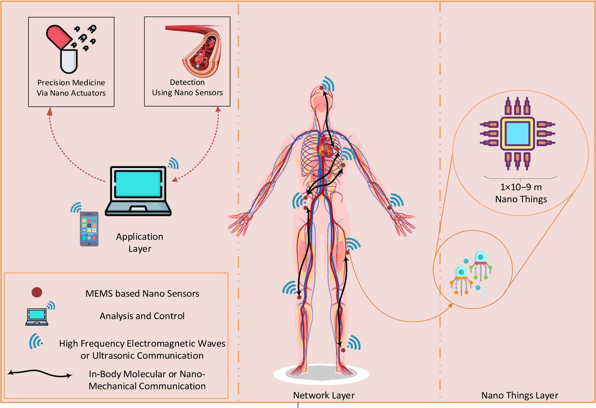 Figura 2: Arquitectura del Internet de las Nanocosas Médicas. (Fuente: (Qadri, 2020))