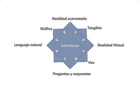 Figura 1. Tipos de interfaces