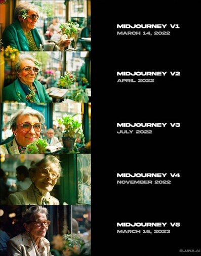 Figura 1. Evolución de Midjourney a lo largo de sus versiones
