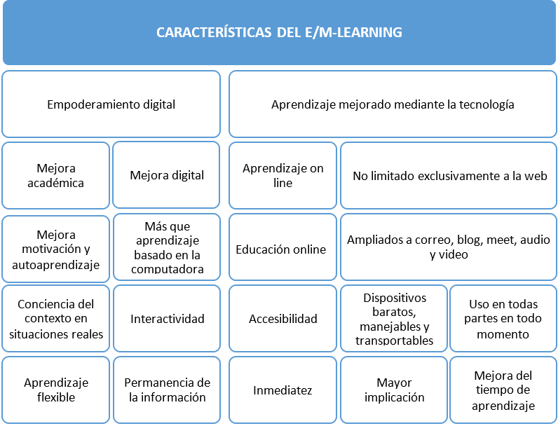 Tabla 2 Características comunes del e-learning y m-learning (e/m-learning). Fuente: Elaboración propia.