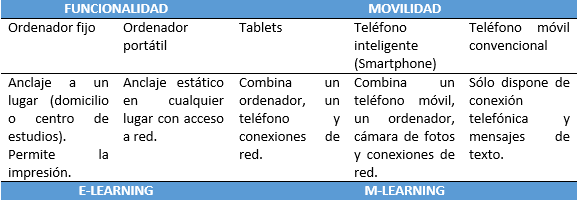 Tabla 2 Diferentes soportes del e/m learning.	Fuente: elaboración propia.