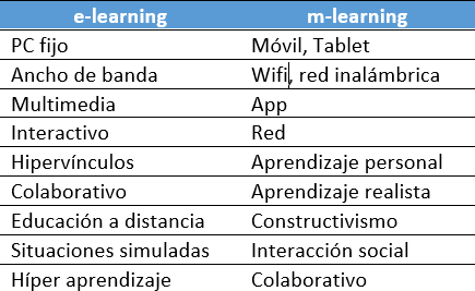 Tabla 3	 Diferencias de medios utilizados en el e/m learning. Fuente: elaboración propia a partir de Sharma y Kitchens (2004) y Behera (2013).