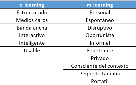 Tabla 4 Revisión de descripciones. Fuente: elaboración propia a partir de Traxler (2007).