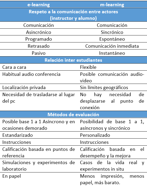 Tabla 5 Diferencias entre e/m learning. Fuente: elaboración propia a partir de Traxler (2007).