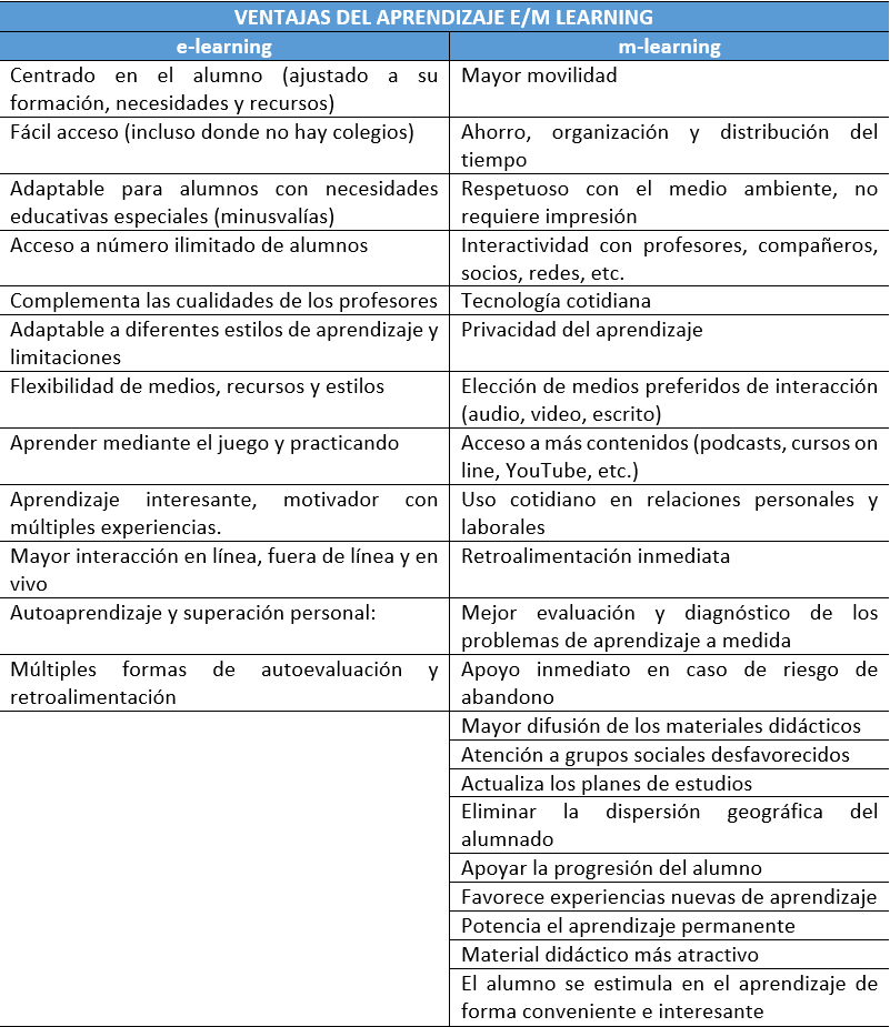 Tabla 6 Ventajas del aprendizaje e/m-learning.Fuente: elaboración propia.
