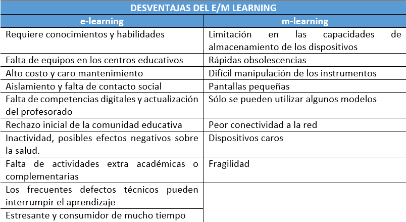 Tabla 7. Desventajas del aprendizaje e/m-learning. Fuente: elaboración propia.