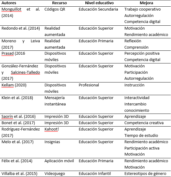 Tabla 1 Experiencias de m-learning en distintos ámbitos. Fuente: elaboración propia. 