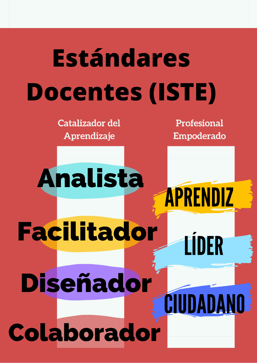 Figura 6: Estándares Docentes (ISTE) Fuente: Elaboración propia