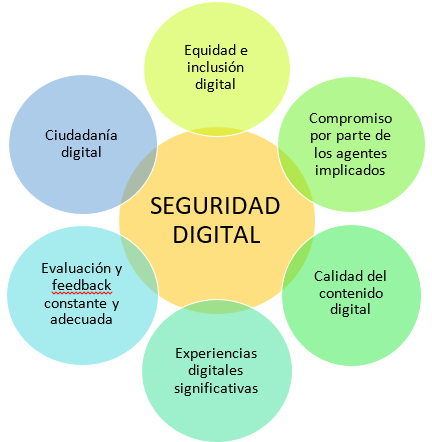 Figura 2. Principios para la educación digital. Fuente: adaptado de Boletín Vicerrectoría Académica Universidad Católica de Temuco (Chile)